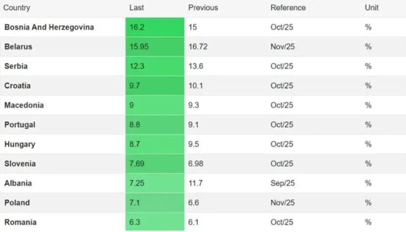 Foto: Trading Economics